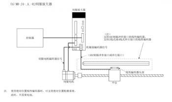 三菱伺服MR-J4-RJ全閉環(huán)控制使用方法