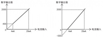 三菱FX5U PLC內(nèi)置模擬量輸入為電流怎么設置？