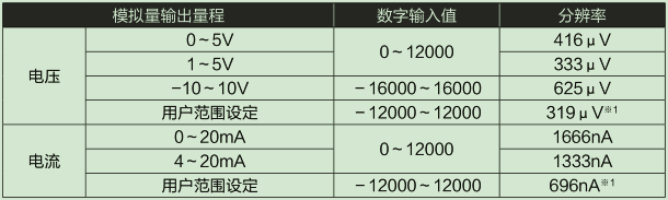 D/A部輸入輸出特性、分辨率