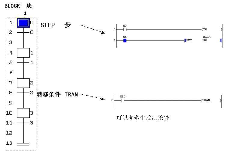 三菱PLC編程語(yǔ)言