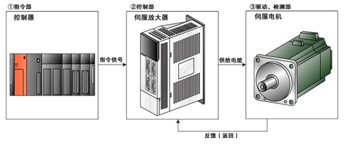 伺服驅(qū)動器維修檢測的七大方法之一，自己簡單操作可以搞定